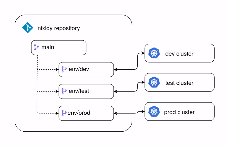 Diagram showing the environment branches strategy.