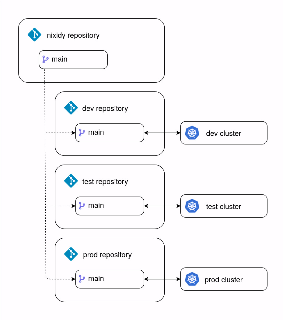 Diagram showing the environment repositories strategy.